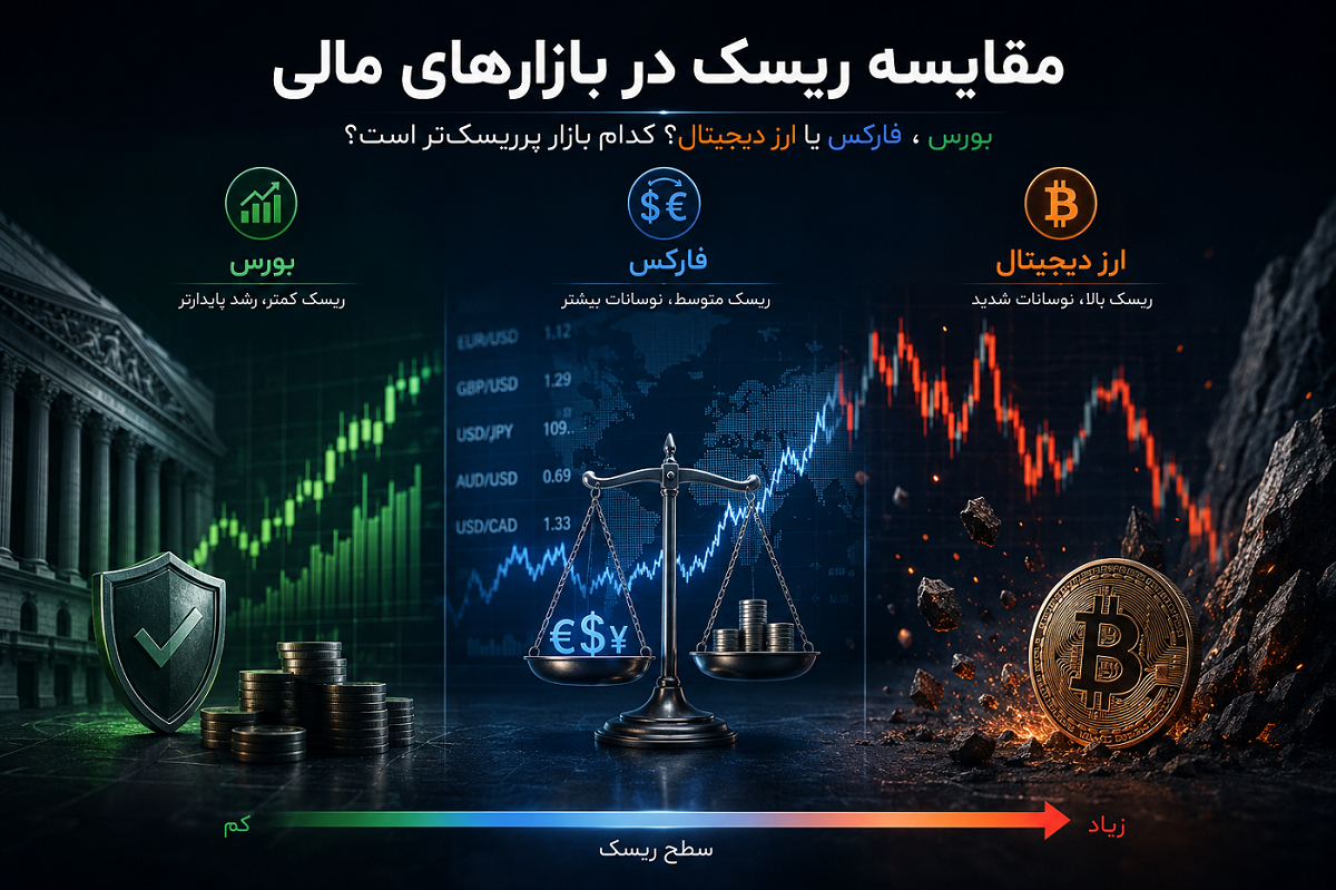 مقایسه تخصصی ریسک در بازارهای مالی؛ بورس، فارکس یا ارز دیجیتال؟